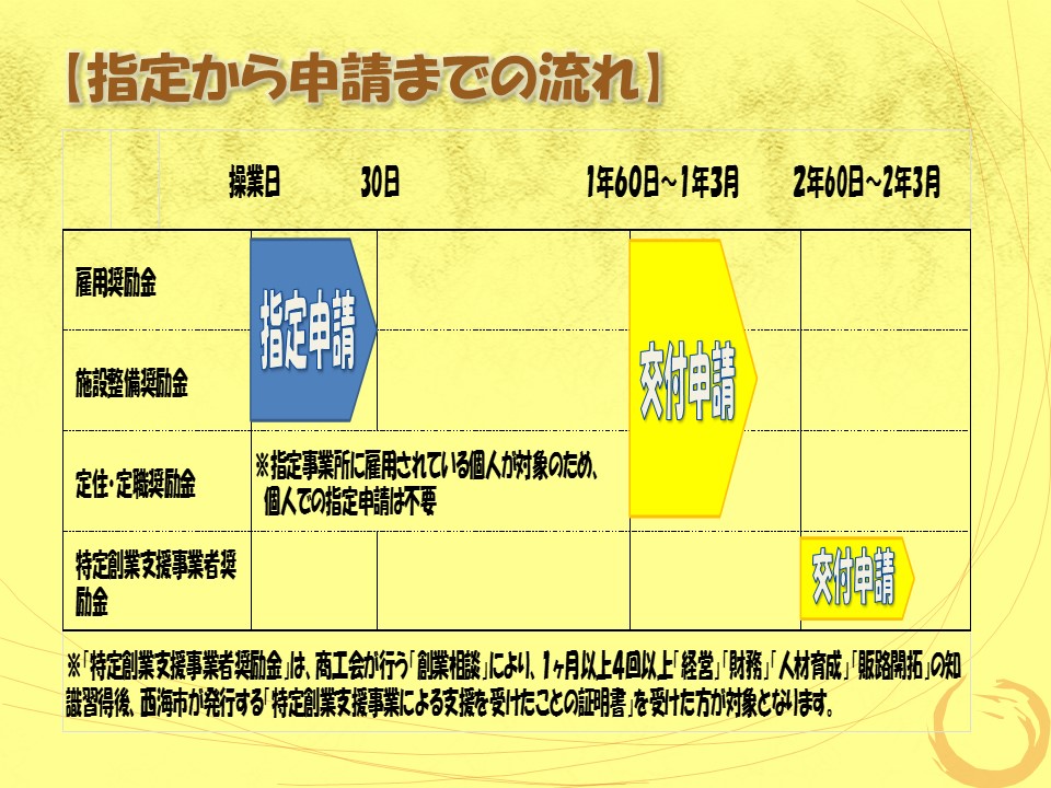 指定申請
