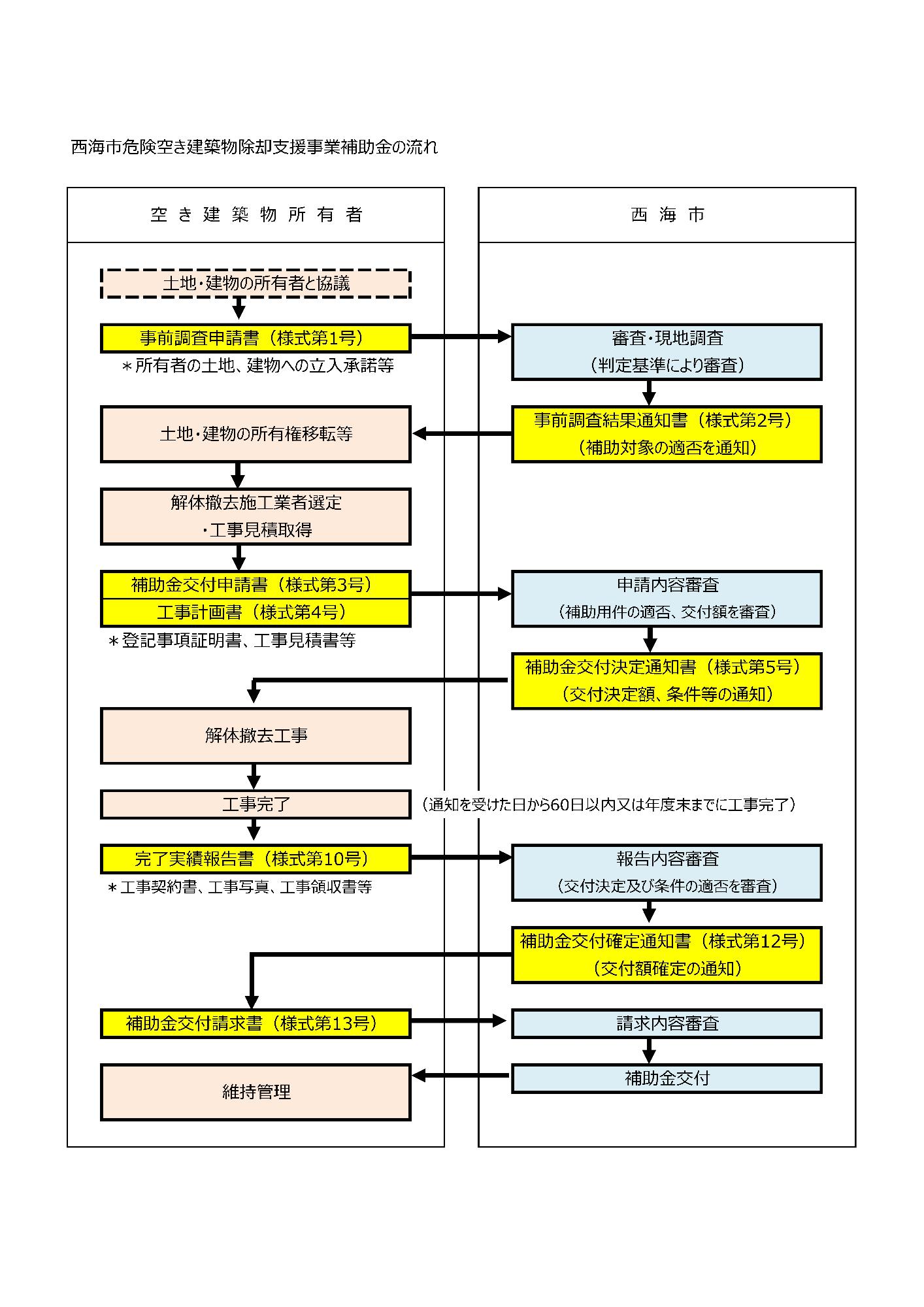 事業の流れ(危険空き建築物除却支援事業).jpg