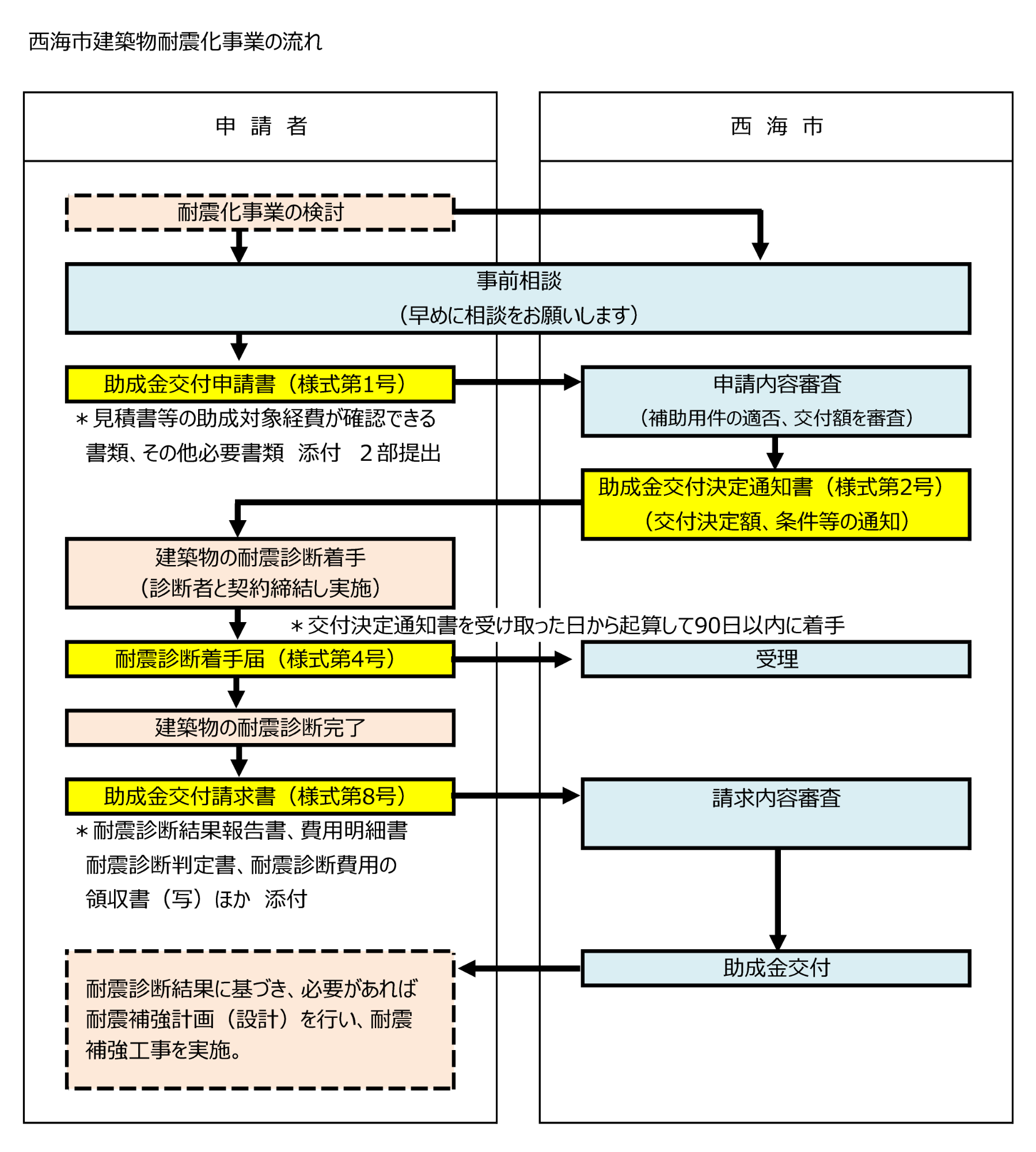 事業の流れ(建築物耐震化事業).png