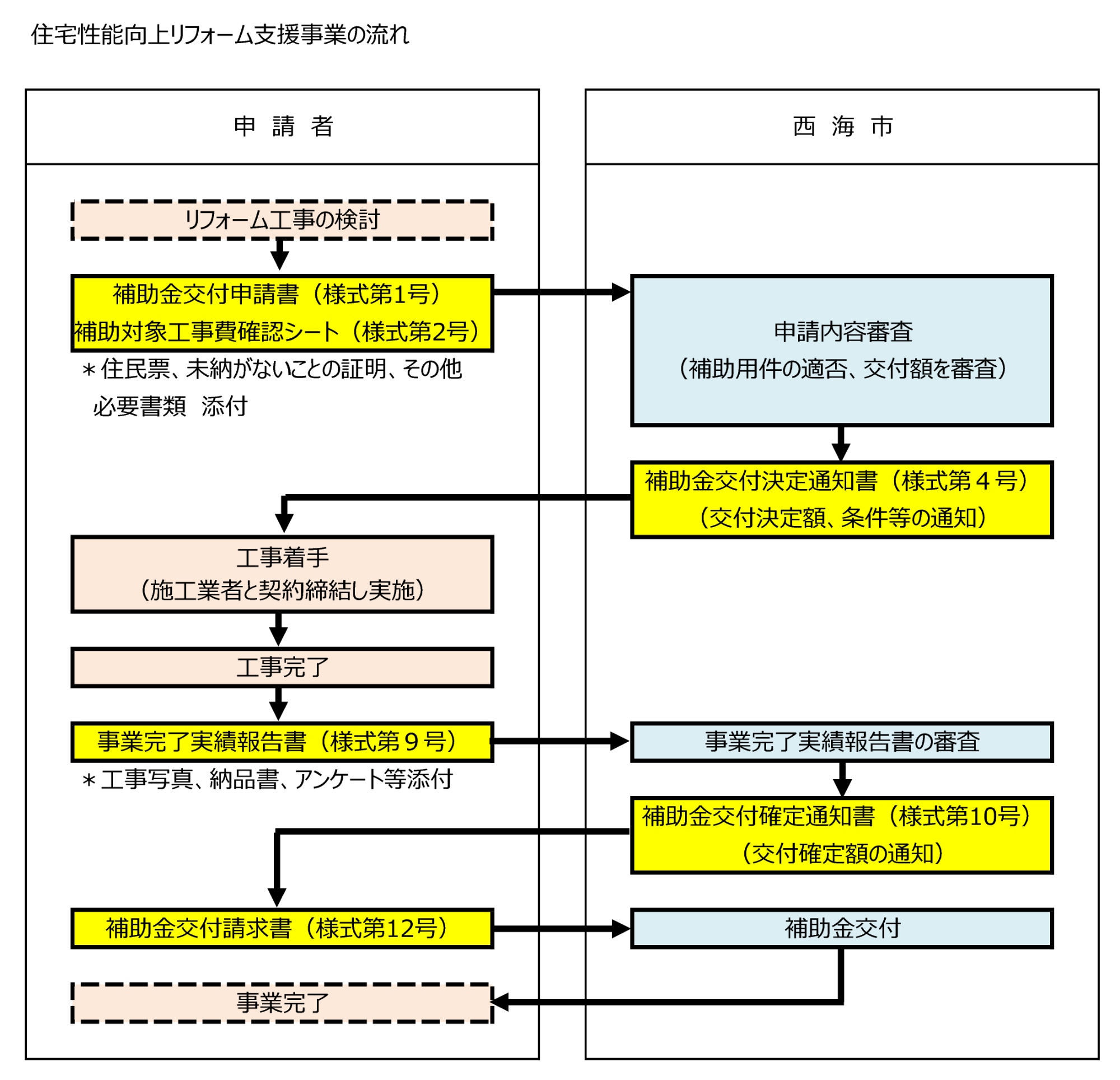 事業の流れ(住宅性能向上リフォーム支援事業).png
