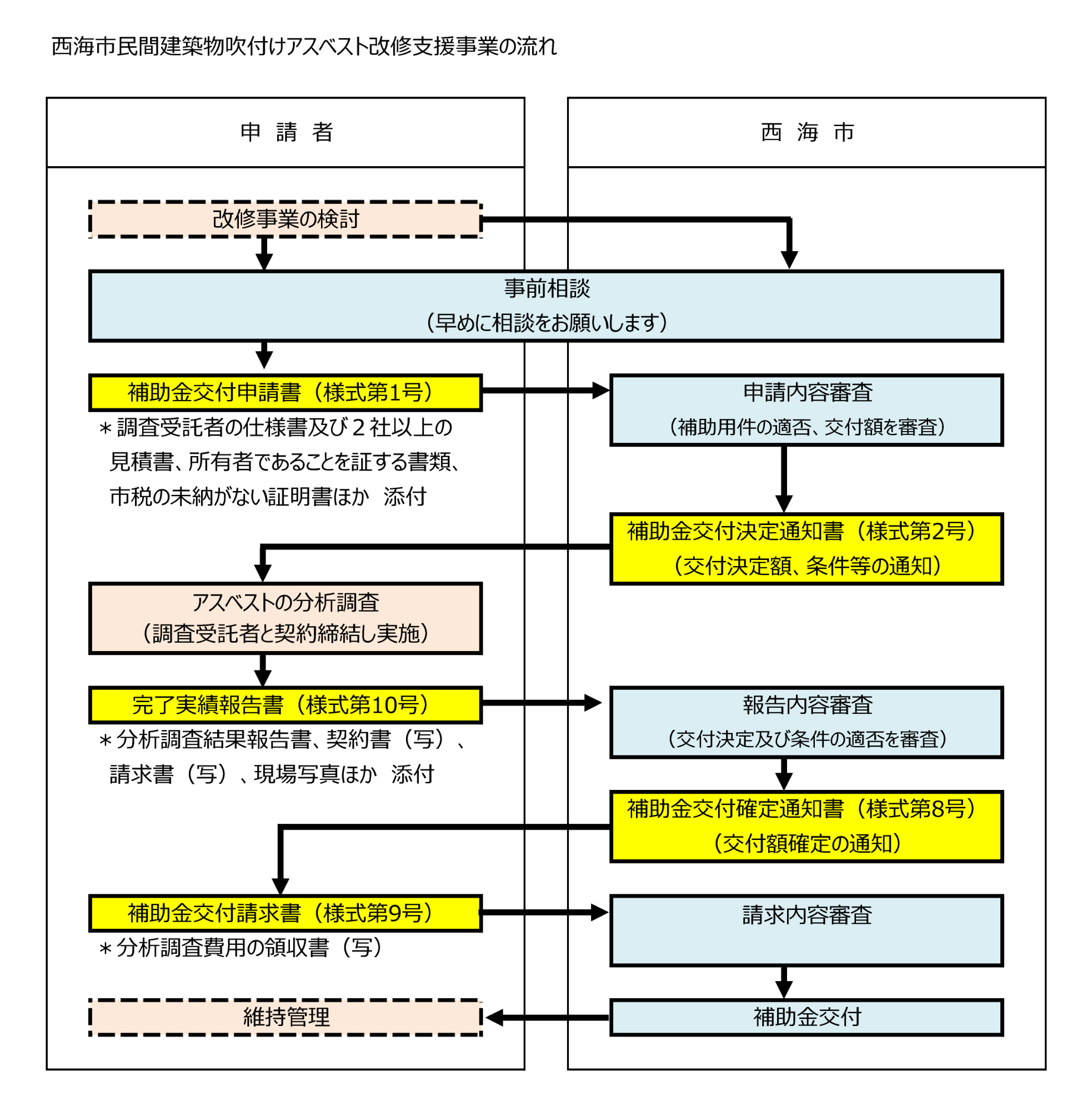 事業の流れ(民間建築物吹付けアスベスト改修支援事業).png