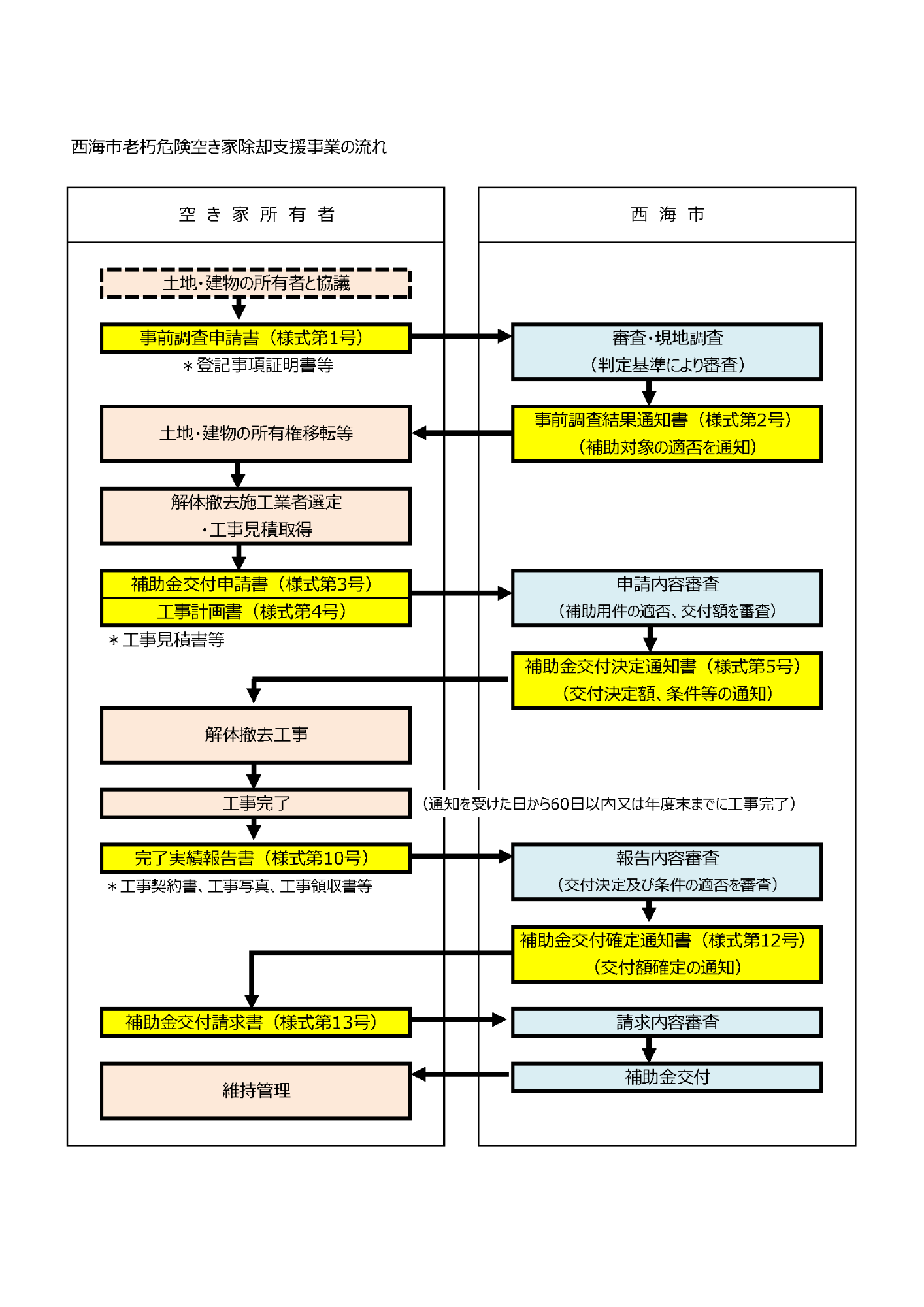 事業の流れ(老朽危険空き家除却支援事業).png