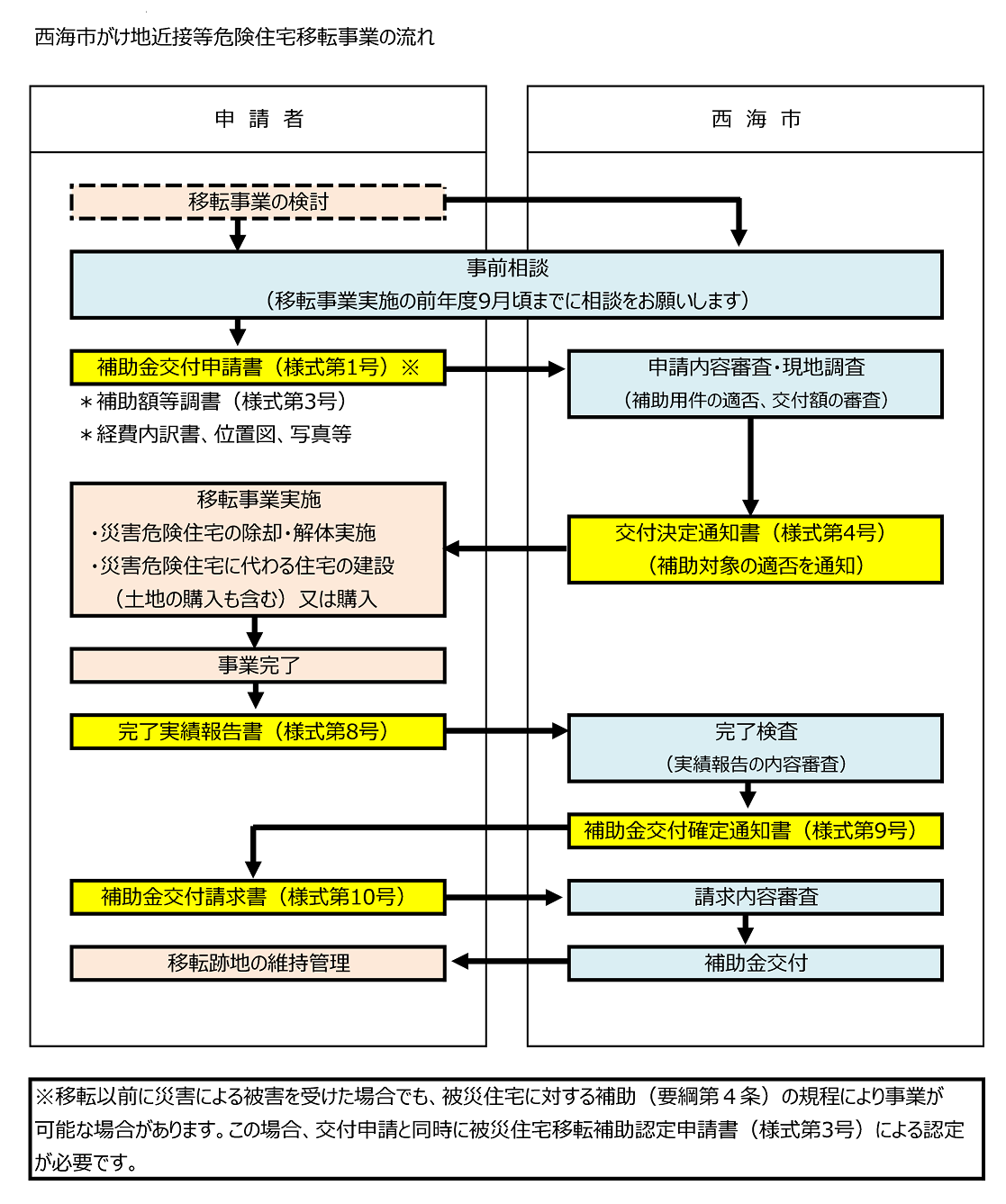 事業の流れ(がけ地近等危険住宅移転事業).png