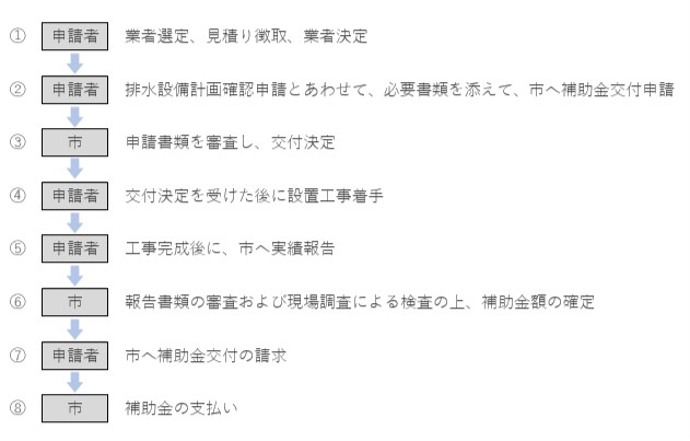 フロー図