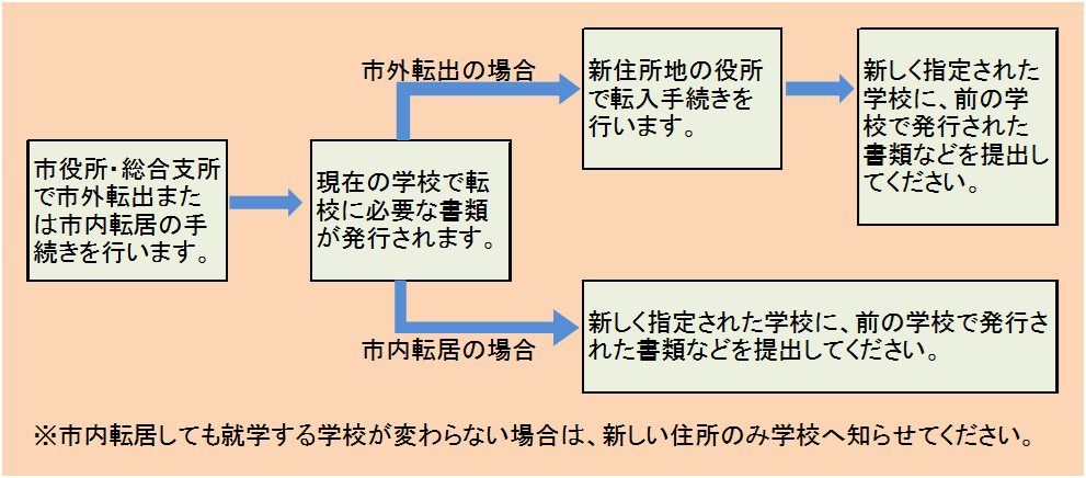 転入転出の流れ