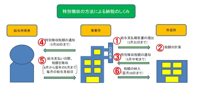 特別徴収の方法による納税のしくみ