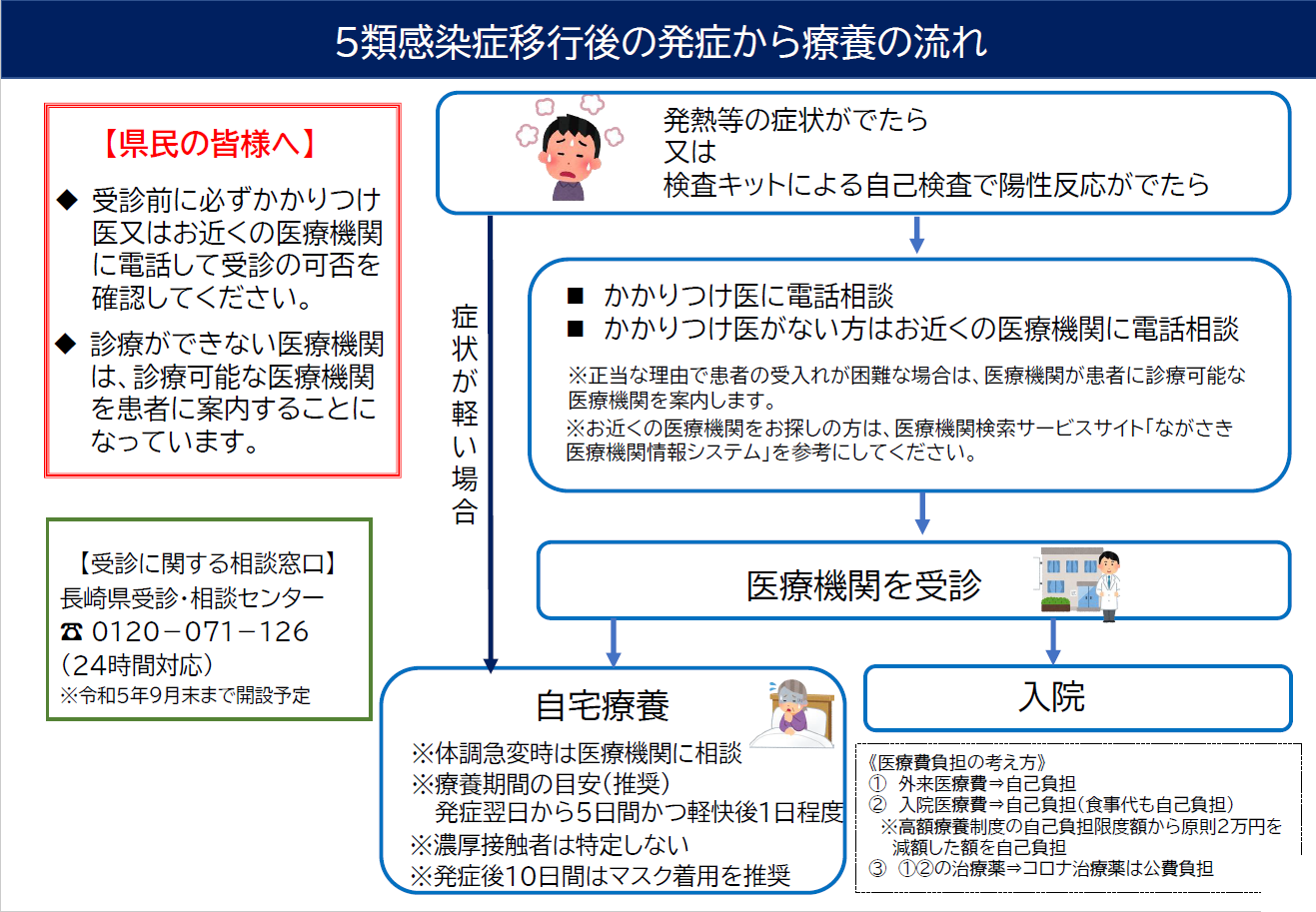 5類療養の流れ