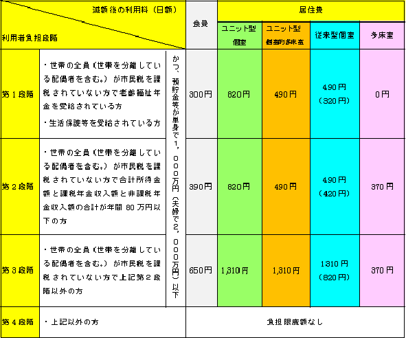 居住費、食費の段階別、上限額