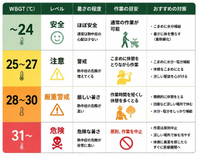 WBGT値目安表