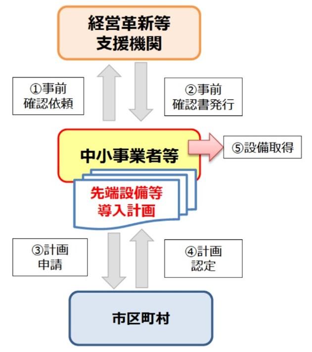 認定方法