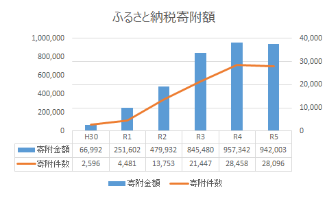 ふるさと納税寄附実績一覧表（H30～R5）