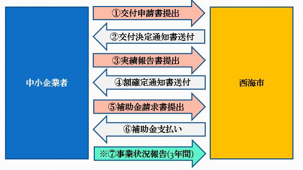 補助申請フロー