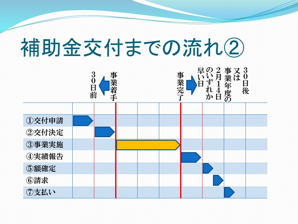 ・補助金交付までの流れ