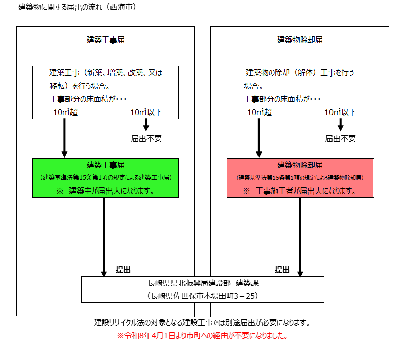 建築物に関する届出の流れ